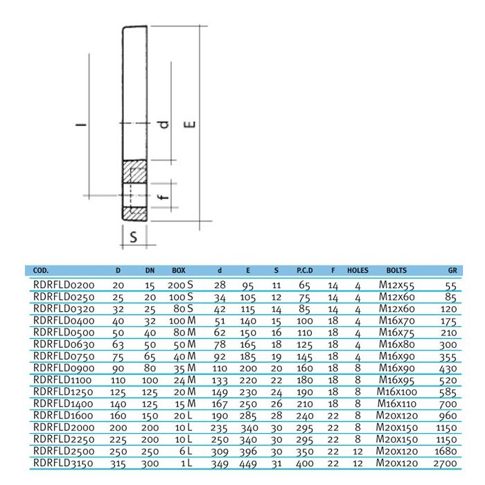 Фланец свободный ПВХ Effast RDRFLD0630, d63 мм