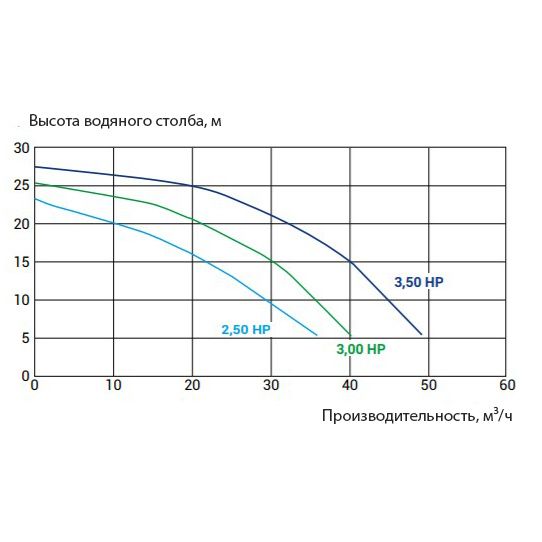 Насос Kripsol KPR 300 T1 IE3 (380 В, 36 м3/ч, 3 HP)